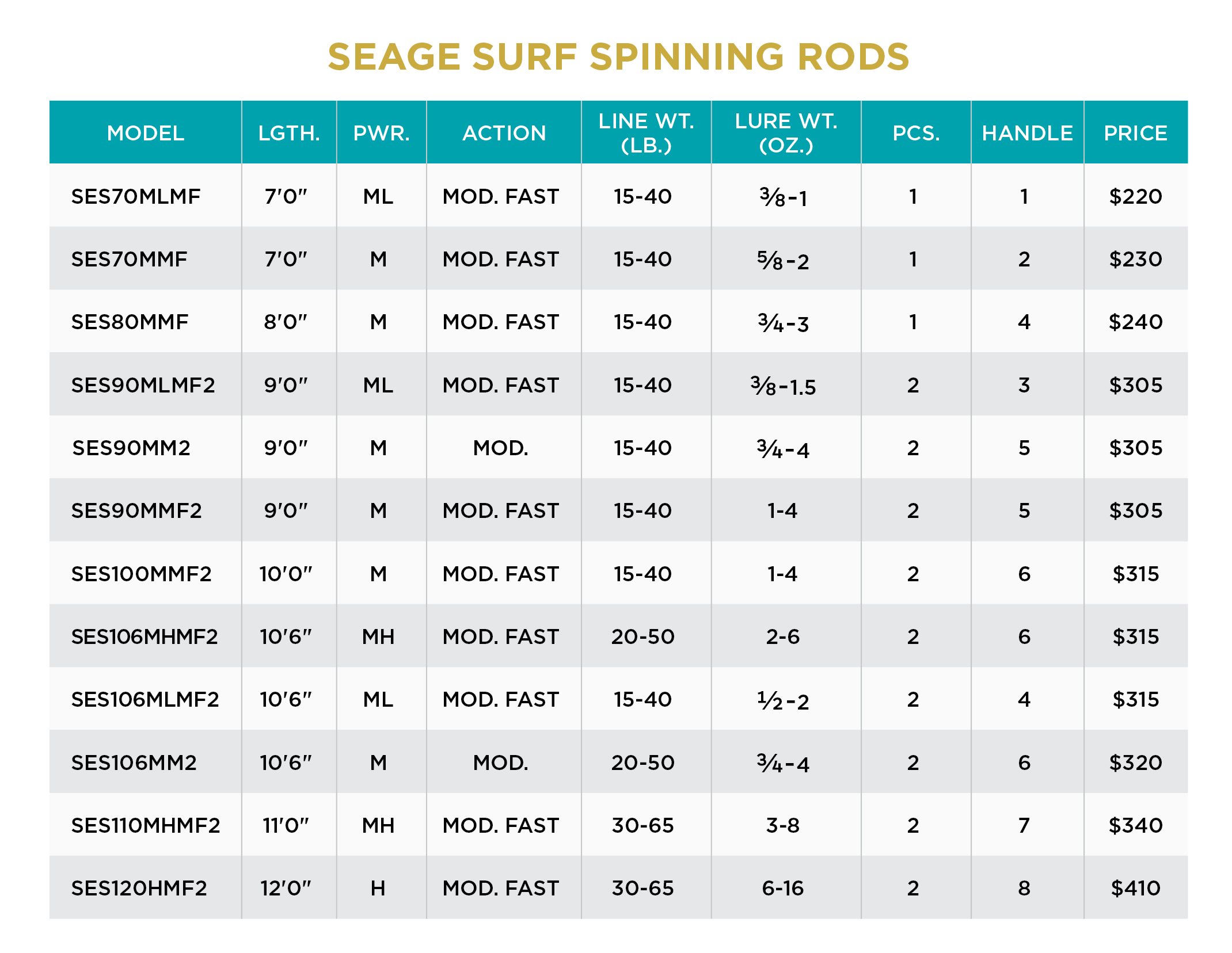 St. Croix - Seage Surf Spinning Rods