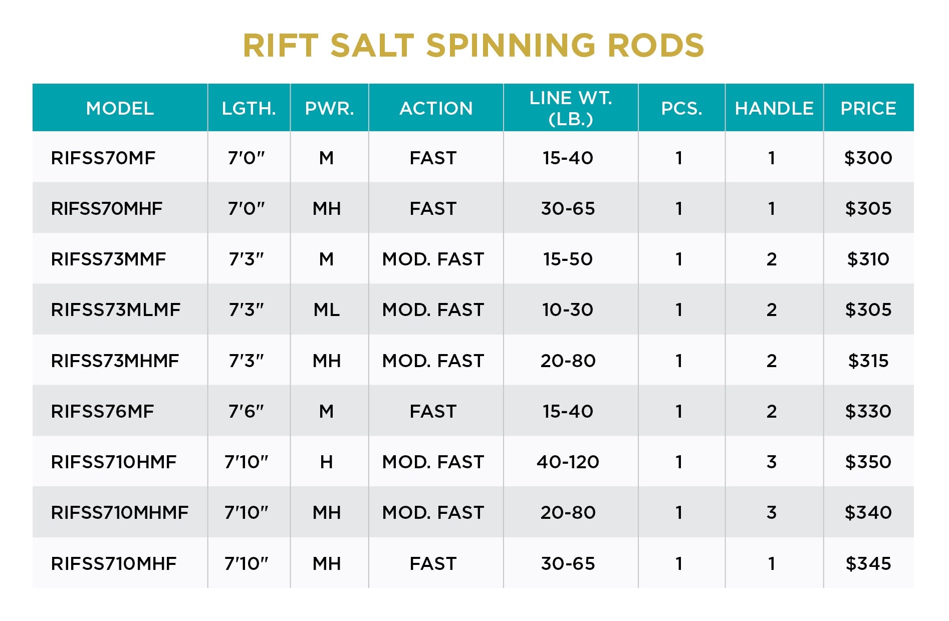 St. Croix - Rift Salt Spinning Rods