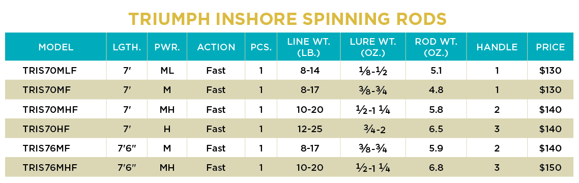 St. Croix - Triumph Inshore Spinning Rods